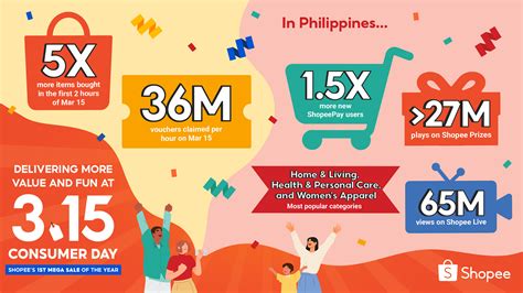 Shopee wraps up a successful first 3.15 Consumer Day, with 5 .